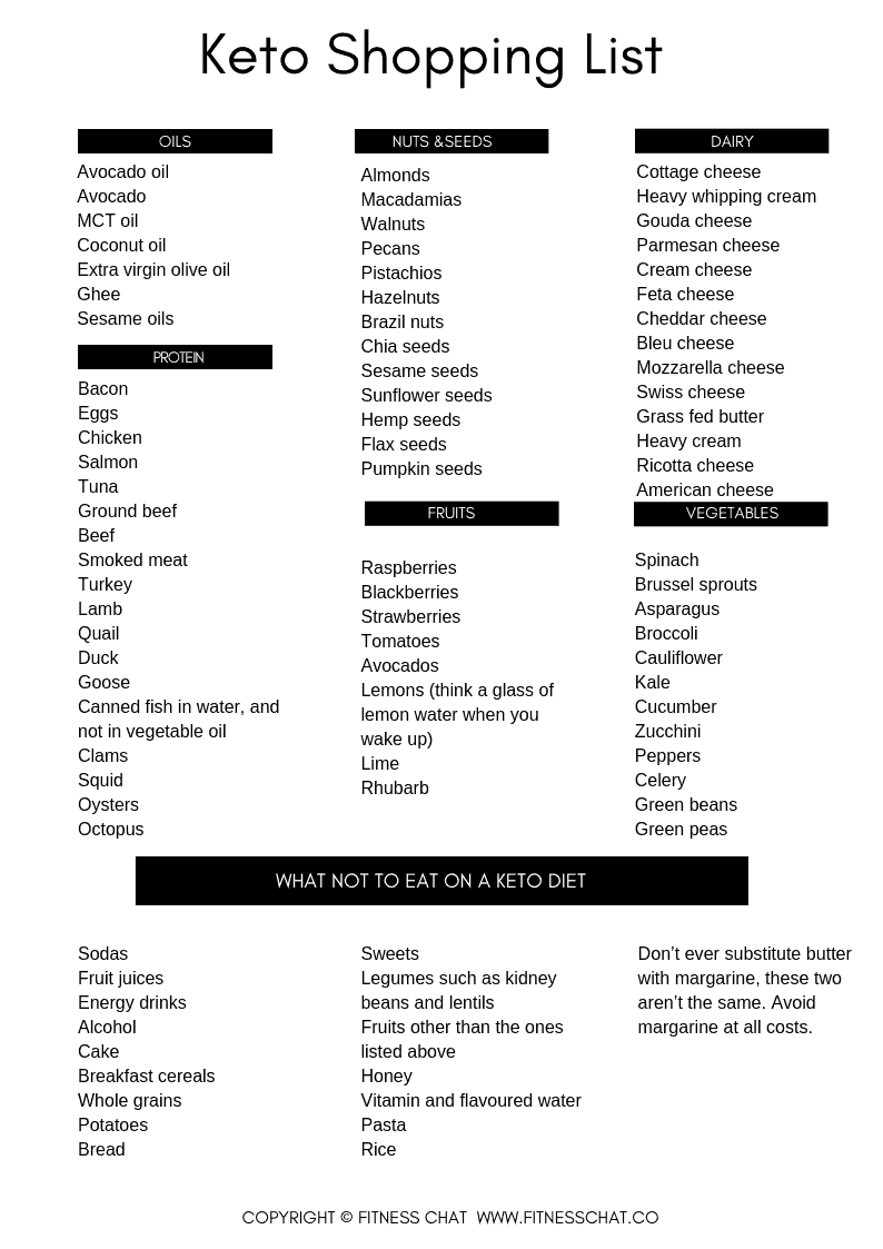 Free downloadable Keto grocery list pdf, showing beginners what to eat on the ketogenic diet